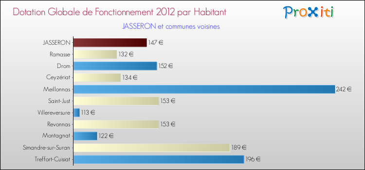 Montant des dotations globales de fonctionnement DGF par Habitant pour JASSERON et les communes proches Comparaison des des dotations globales de fonctionnement DGF par habitant pour JASSERON et les communes voisines