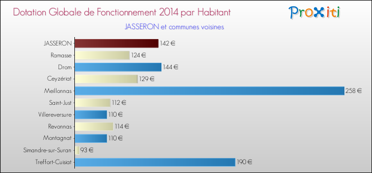 Montant des dotations globales de fonctionnement DGF par Habitant pour JASSERON et les communes proches en 2014. Comparaison des des dotations globales de fonctionnement DGF par habitant pour JASSERON et les communes voisines en 2014.