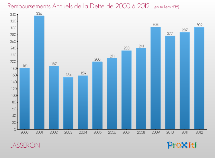 Evolution de l'annuité de la dette pour la commune de JASSERON de 2000 à 2012 Annuités de la dette pour JASSERON de 2000 à 2012