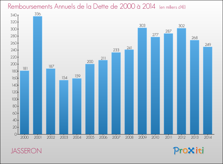Evolution de l'annuité de la dette pour la commune de JASSERON de 2000 à 2014 Annuités de la dette pour JASSERON de 2000 à 2014