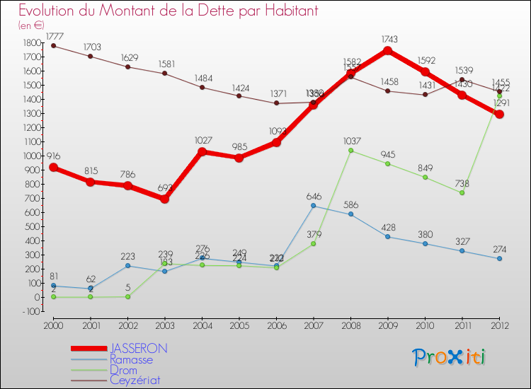 Evolution de la dette par habitant pour la commune de JASSERON et les communes proches de 2000 à 2012 Comparaison de la dette par habitant pour JASSERON et les communes voisines de 2000 à 2012