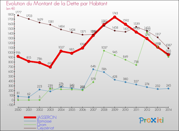 Evolution de la dette par habitant pour la commune de JASSERON et les communes proches de 2000 à 2014 Comparaison de la dette par habitant pour JASSERON et les communes voisines de 2000 à 2014