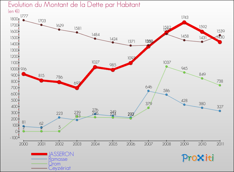 Evolution de la dette par habitant pour la commune de JASSERON et les communes proches Comparaison de la dette par habitant pour JASSERON et les communes voisines