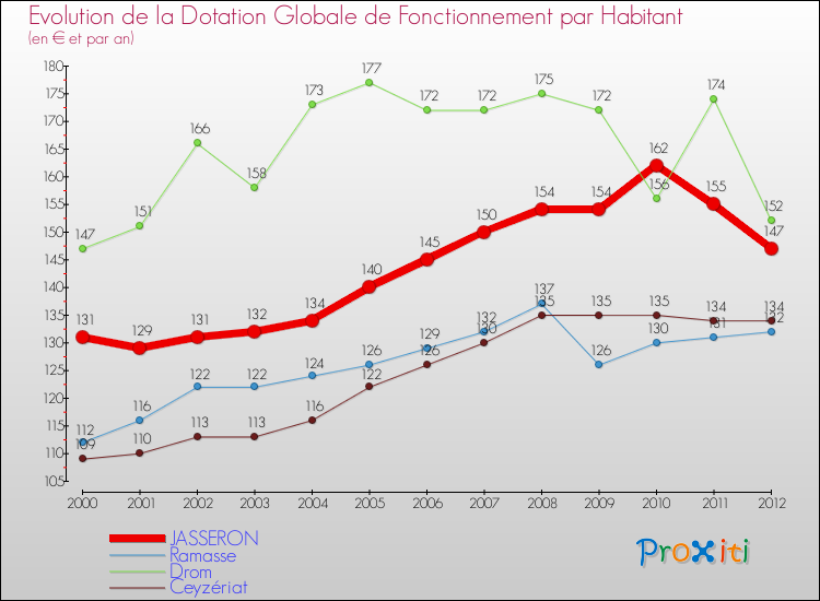 Evolution et montant de la dotation globale de fonctionnement par Habitant pour JASSERON et les communes proches Comparaison des dotations globales de fonctionnement par habitant pour JASSERON et les communes voisines