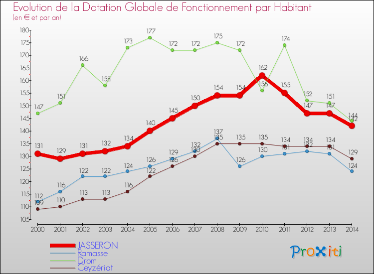 Evolution et montant de la dotation globale de fonctionnement par Habitant pour JASSERON et les communes proches de 2000 à 2014. Comparaison des dotations globales de fonctionnement par habitant pour JASSERON et les communes voisines de 2000 à 2014.