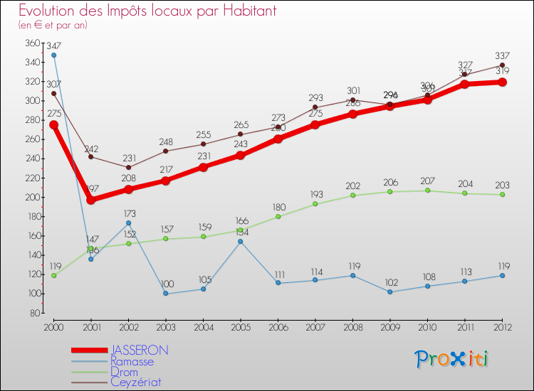 Evolution et montant des impôts locaux par Habitant pour JASSERON et les communes proches Comparaison des impôts locaux par habitant pour JASSERON et les communes voisines