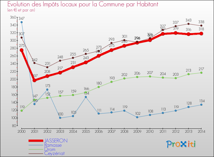 Evolution et montant des impôts locaux par Habitant pour JASSERON et les communes proches de 2000 à 2014 Comparaison des impôts locaux par habitant pour JASSERON et les communes voisines de 2000 à 2014