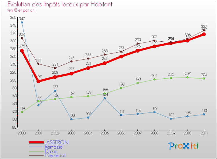 Evolution et montant des impôts locaux par Habitant pour JASSERON et les communes proches Comparaison des impôts locaux par habitant pour JASSERON et les communes voisines