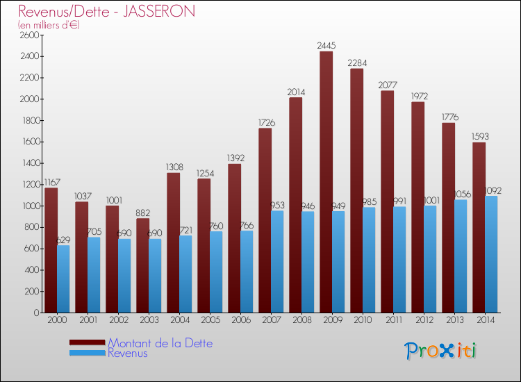 Evolution comparée de la dette et des revenus pour la commune de JASSERON de 2000 à 2014 Comparaison de la dette et des revenus pour JASSERON de 2000 à 2014
