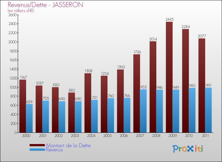 Evolution comparée de la dette et des revenus pour la commune de JASSERON de 2000 à 2011 Comparaison de la dette et des revenus pour JASSERON de 2000 à 2011