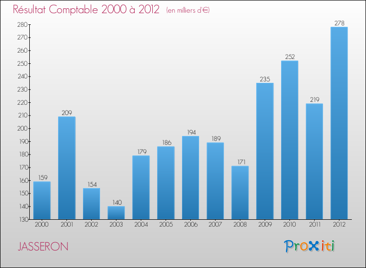 Evolution du résultat comptable pour la commune de JASSERON de 2000 à 2012 Evolution du résultat comptable pour JASSERON de 2000 à 2012