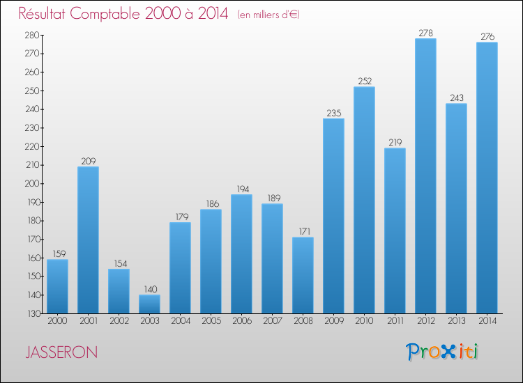 Evolution du résultat comptable pour la commune de JASSERON de 2000 à 2014 Evolution du résultat comptable pour JASSERON de 2000 à 2014
