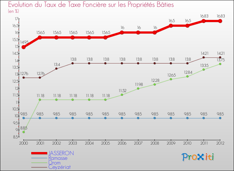 Evolution du taux de la taxe foncière sur le bati pour JASSERON et les communes proches de 2000 à 2012 Comparaison des taux de taxe foncière sur le bati pour JASSERON et les communes voisines de 2000 à 2012
