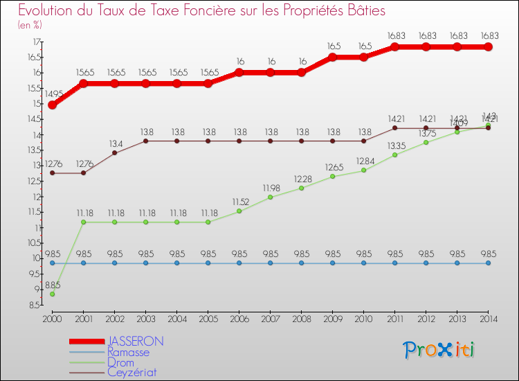 Evolution du taux de la taxe foncière sur le bati pour JASSERON et les communes proches de 2000 à 2014 Comparaison des taux de taxe foncière sur le bati pour JASSERON et les communes voisines de 2000 à 2014