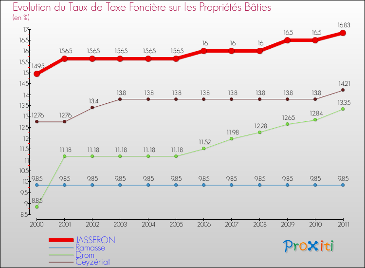 Evolution du taux de la taxe foncière sur le bati pour JASSERON et les communes proches Comparaison des taux de taxe foncière sur le bati pour JASSERON et les communes voisines