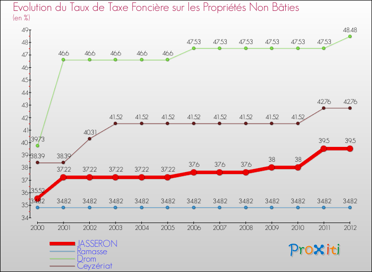 Evolution du taux de la taxe foncière sur les immeubles et terrains non batis pour JASSERON et les communes proches de 2000 à 2012 Comparaison des taux de la taxe foncière sur les immeubles et terrains non batis pour JASSERON et les communes voisines de 2000 à 2012