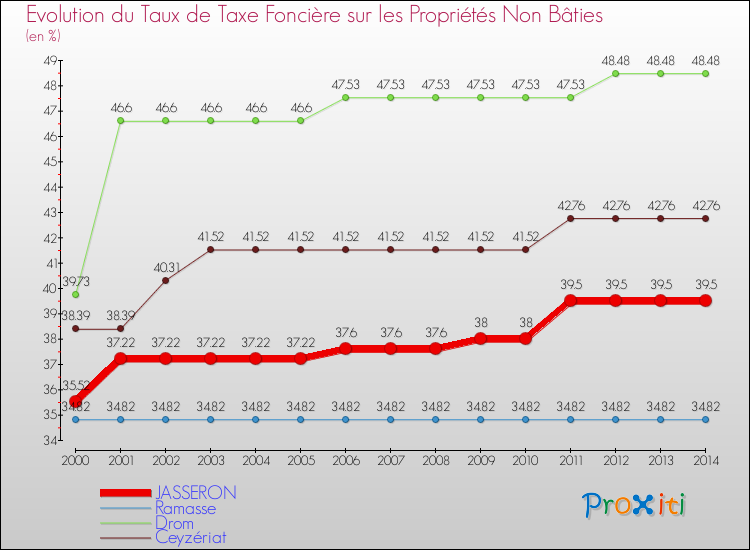Evolution du taux de la taxe foncière sur les immeubles et terrains non batis pour JASSERON et les communes proches de 2000 à 2014 Comparaison des taux de la taxe foncière sur les immeubles et terrains non batis pour JASSERON et les communes voisines de 2000 à 2014