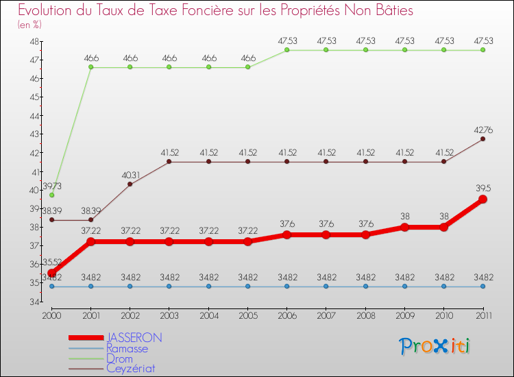 Evolution du taux de la taxe foncière sur les immeubles et terrains non batis pour JASSERON et les communes proches Comparaison des taux de la taxe foncière sur les immeubles et terrains non batis pour JASSERON et les communes voisines