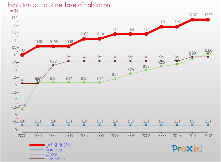 Evolution du taux de la taxe d'habitation pour JASSERON et les communes proches Comparaison des taux de la taxe d'habitation pour JASSERON et les communes voisines