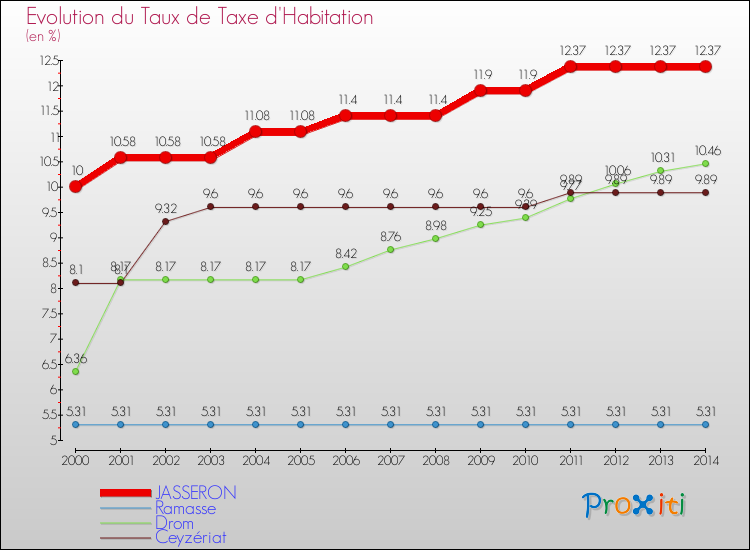 Evolution du taux de la taxe d'habitation pour JASSERON et les communes proches de 2000 à 2014 Comparaison des taux de la taxe d'habitation pour JASSERON et les communes voisines de 2000 à 2014