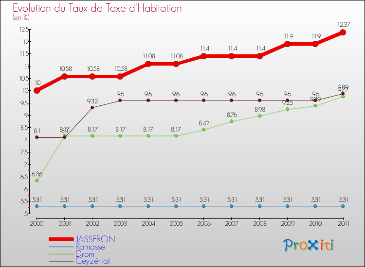 Evolution du taux de la taxe d'habitation pour JASSERON et les communes proches Comparaison des taux de la taxe d'habitation pour JASSERON et les communes voisines