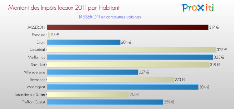 Montant des impôts locaux par Habitant pour JASSERON et les communes proches Comparaison des impôts locaux par habitant pour JASSERON et les communes voisines