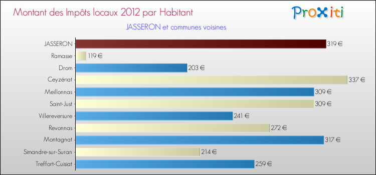 Montant des impôts locaux par Habitant pour JASSERON et les communes proches Comparaison des impôts locaux par habitant pour JASSERON et les communes voisines