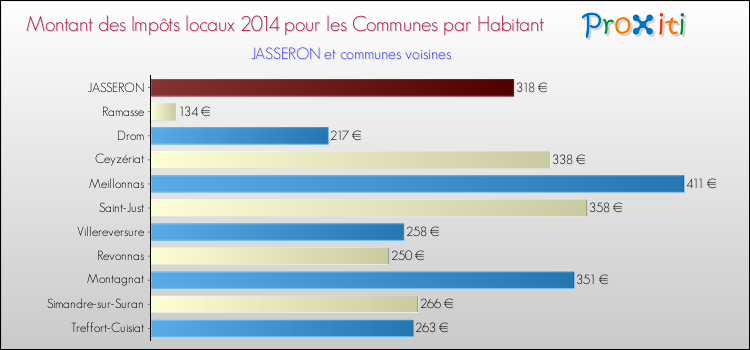 Montant des impôts locaux par Habitant pour JASSERON et les communes proches en 2014 Comparaison des impôts locaux par habitant pour JASSERON et les communes voisines en 2014
