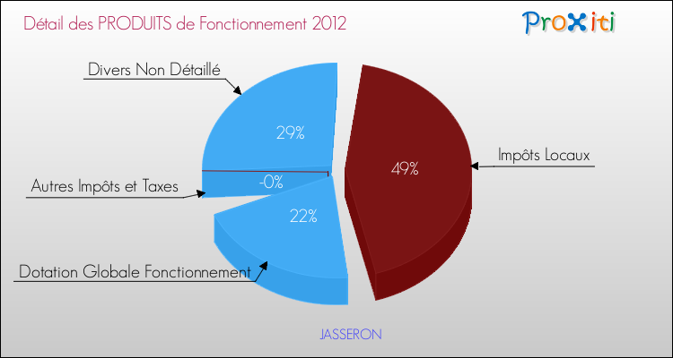 Décomposition du Budget de Fonctionnement 2012 de la commune de JASSERON Budget de Fonctionnement 2012 pour la commune de JASSERON