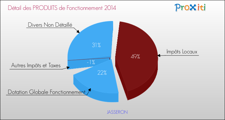 Décomposition du Budget de Fonctionnement 2014 de la commune de JASSERON Budget de Fonctionnement 2014 pour la commune de JASSERON
