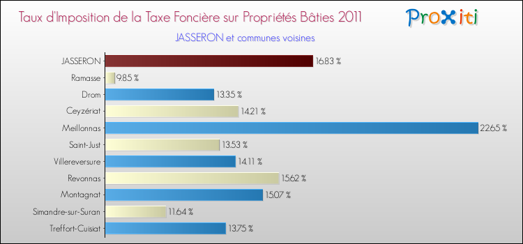 Taux d'imposition de la taxe foncière sur le bati 2011 pour JASSERON et les communes proches Comparaison des taux d'imposition de la taxe foncière sur le bati 2011 pour JASSERON et les communes voisines