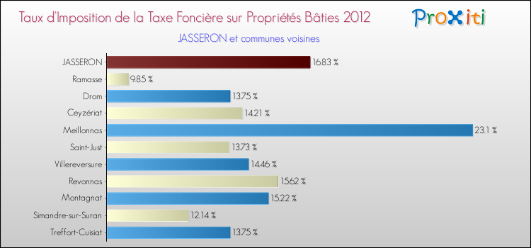 Taux d'imposition de la taxe foncière sur le bati 2012 pour JASSERON et les communes proches Comparaison des taux d'imposition de la taxe foncière sur le bati 2012 pour JASSERON et les communes voisines