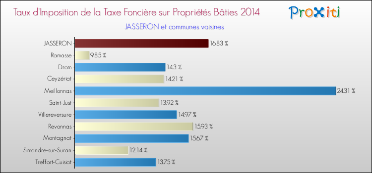Taux d'imposition de la taxe foncière sur le bati 2014 pour JASSERON et les communes proches Comparaison des taux d'imposition de la taxe foncière sur le bati 2014 pour JASSERON et les communes voisines