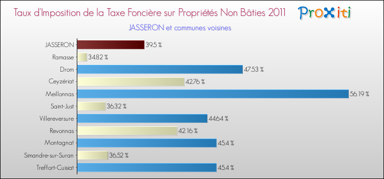 Taux d'imposition de la taxe foncière sur les immeubles et terrains non batis 2011 pour JASSERON et les communes proches Comparaison des taux d'imposition de la taxe foncière sur les immeubles et terrains non batis 2011 pour JASSERON et les communes voisines