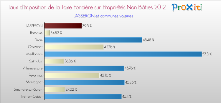Taux d'imposition de la taxe foncière sur les immeubles et terrains non batis 2012 pour JASSERON et les communes proches Comparaison des taux d'imposition de la taxe foncière sur les immeubles et terrains non batis 2012 pour JASSERON et les communes voisines