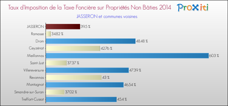 Taux d'imposition de la taxe foncière sur les immeubles et terrains non batis 2014 pour JASSERON et les communes proches Comparaison des taux d'imposition de la taxe foncière sur les immeubles et terrains non batis 2014 pour JASSERON et les communes voisines