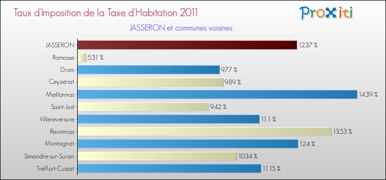 Taux d'imposition de la taxe d'habitation 2011 pour JASSERON et les communes proches Comparaison des taux d'imposition de la taxe d'habitation 2011 pour JASSERON et les communes voisines