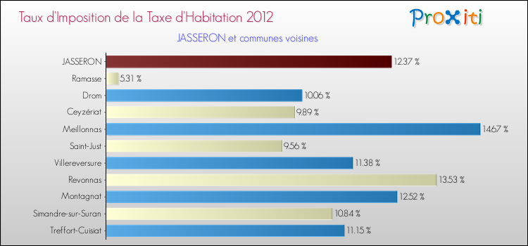 Taux d'imposition de la taxe d'habitation 2012 pour JASSERON et les communes proches Comparaison des taux d'imposition de la taxe d'habitation 2012 pour JASSERON et les communes voisines
