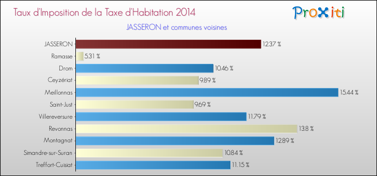 Taux d'imposition de la taxe d'habitation 2014 pour JASSERON et les communes proches Comparaison des taux d'imposition de la taxe d'habitation 2014 pour JASSERON et les communes voisines