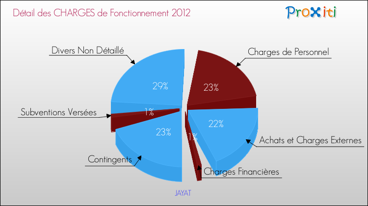 Décomposition des Charges de Fonctionnement 2012 de la commune de JAYAT Charges de Fonctionnement 2012 pour la commune de JAYAT