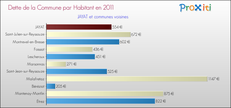 Dette par habitant de la commune en 2011 pour JAYAT et les communes proches Comparaison de la dette par habitant de la commune en 2011 pour JAYAT et les communes voisines
