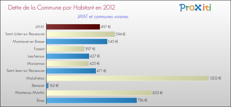 Dette par habitant de la commune en 2012 pour JAYAT et les communes proches Comparaison de la dette par habitant de la commune en 2012 pour JAYAT et les communes voisines