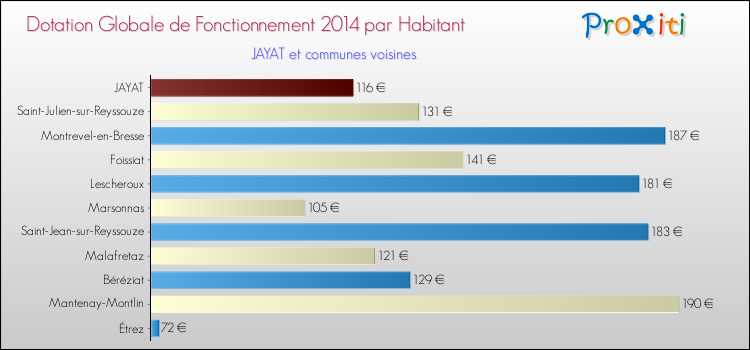 Montant des dotations globales de fonctionnement DGF par Habitant pour JAYAT et les communes proches en 2014. Comparaison des des dotations globales de fonctionnement DGF par habitant pour JAYAT et les communes voisines en 2014.