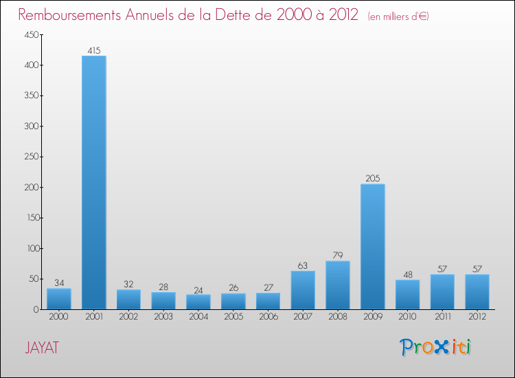 Evolution de l'annuité de la dette pour la commune de JAYAT de 2000 à 2012 Annuités de la dette pour JAYAT de 2000 à 2012