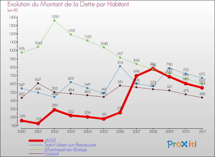 Evolution de la dette par habitant pour la commune de JAYAT et les communes proches Comparaison de la dette par habitant pour JAYAT et les communes voisines