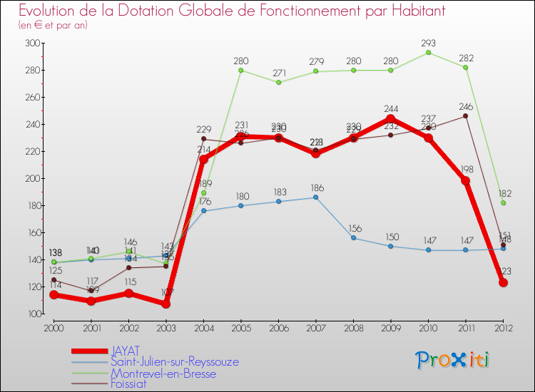 Evolution et montant de la dotation globale de fonctionnement par Habitant pour JAYAT et les communes proches Comparaison des dotations globales de fonctionnement par habitant pour JAYAT et les communes voisines