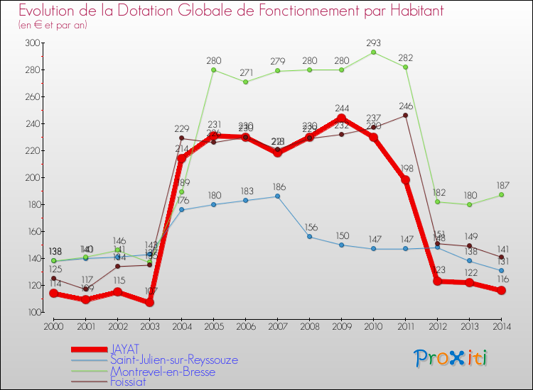 Evolution et montant de la dotation globale de fonctionnement par Habitant pour JAYAT et les communes proches de 2000 à 2014. Comparaison des dotations globales de fonctionnement par habitant pour JAYAT et les communes voisines de 2000 à 2014.