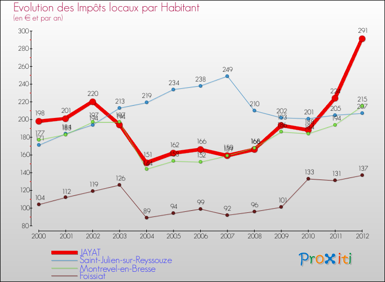 Evolution et montant des impôts locaux par Habitant pour JAYAT et les communes proches Comparaison des impôts locaux par habitant pour JAYAT et les communes voisines