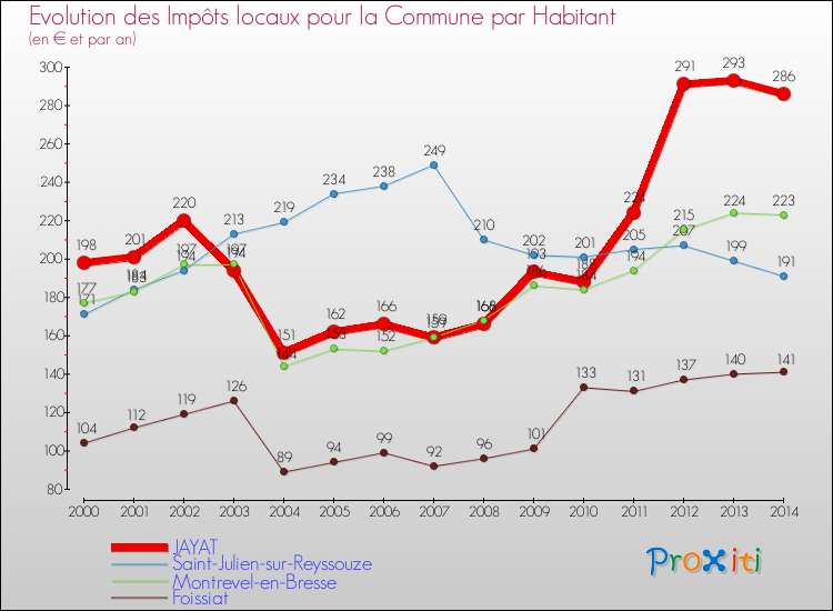 Evolution et montant des impôts locaux par Habitant pour JAYAT et les communes proches de 2000 à 2014 Comparaison des impôts locaux par habitant pour JAYAT et les communes voisines de 2000 à 2014