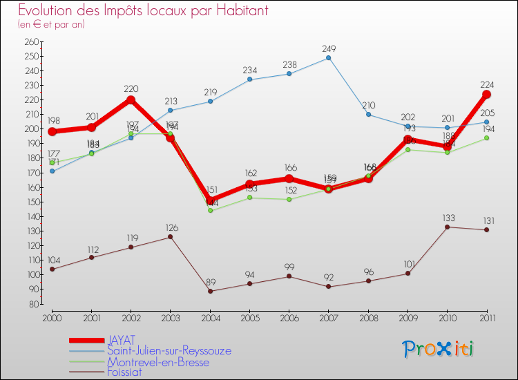 Evolution et montant des impôts locaux par Habitant pour JAYAT et les communes proches Comparaison des impôts locaux par habitant pour JAYAT et les communes voisines